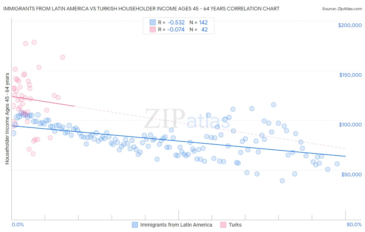 Immigrants from Latin America vs Turkish Householder Income Ages 45 - 64 years