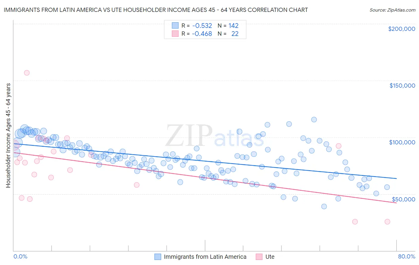 Immigrants from Latin America vs Ute Householder Income Ages 45 - 64 years