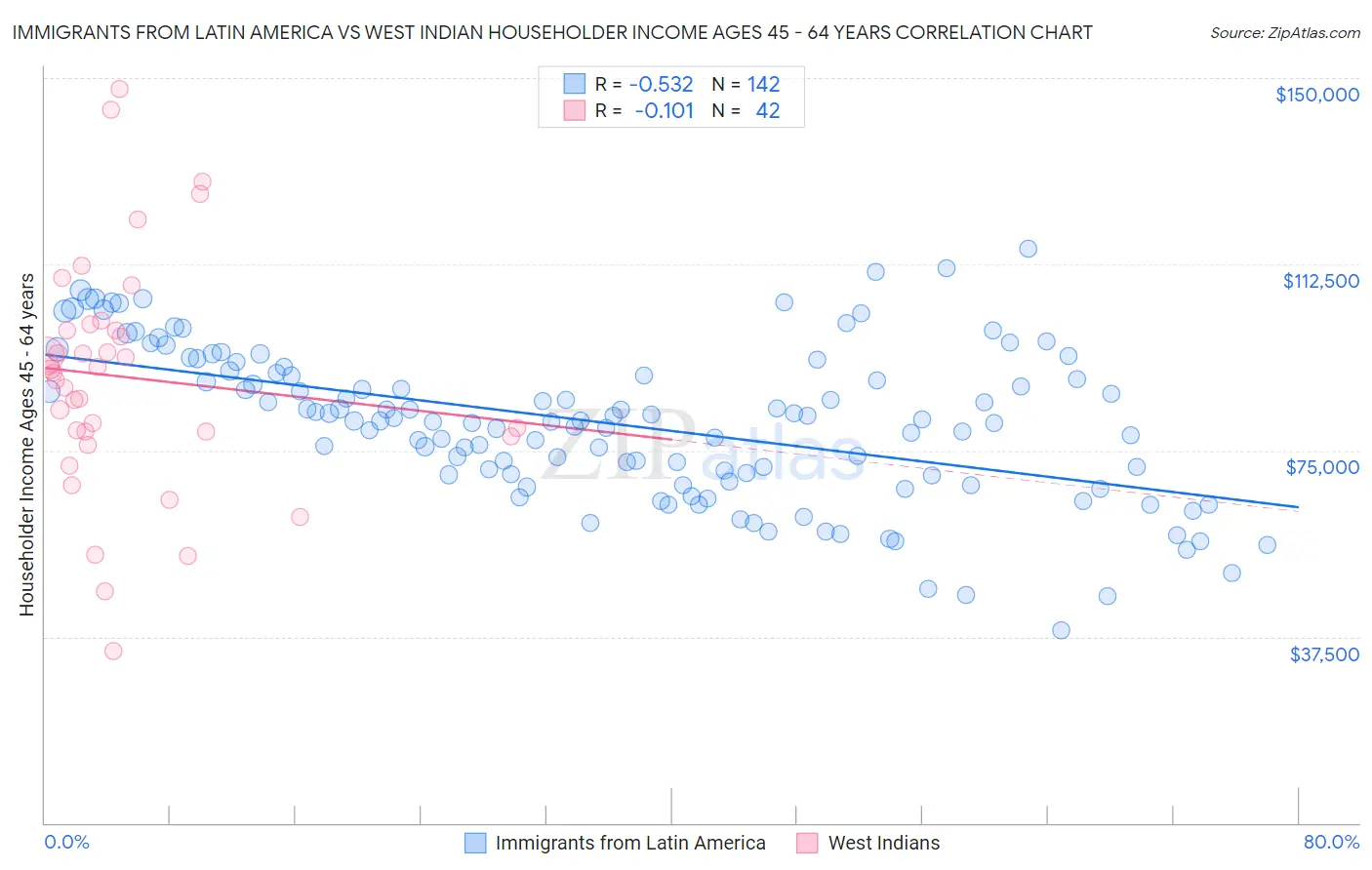 Immigrants from Latin America vs West Indian Householder Income Ages 45 - 64 years