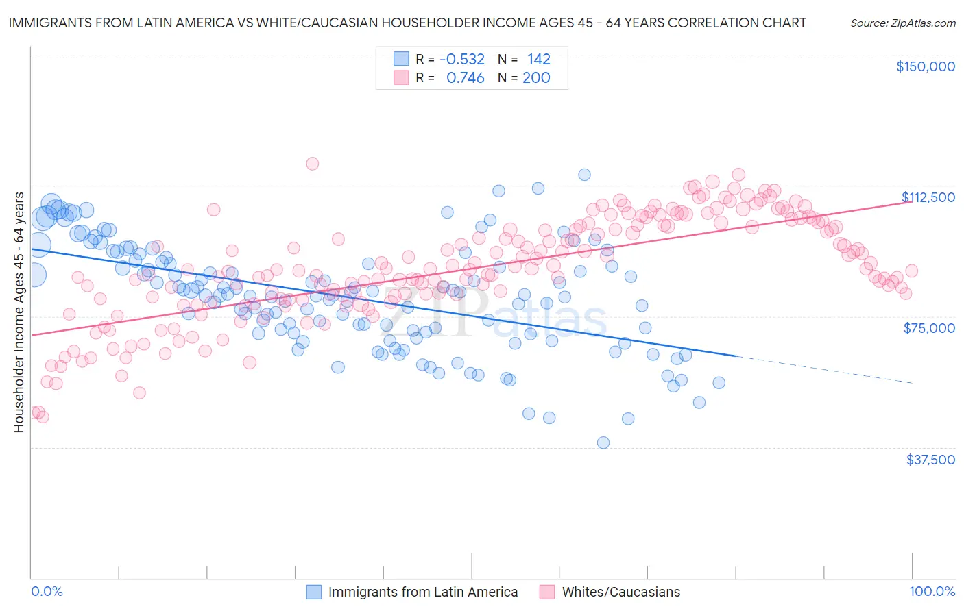 Immigrants from Latin America vs White/Caucasian Householder Income Ages 45 - 64 years