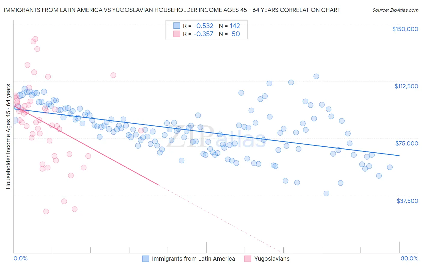 Immigrants from Latin America vs Yugoslavian Householder Income Ages 45 - 64 years