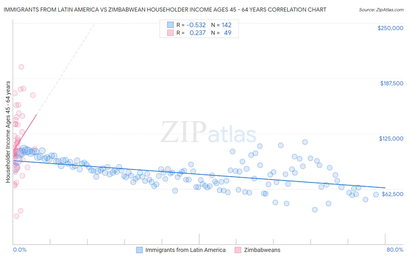 Immigrants from Latin America vs Zimbabwean Householder Income Ages 45 - 64 years