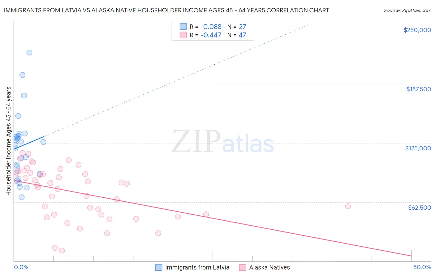 Immigrants from Latvia vs Alaska Native Householder Income Ages 45 - 64 years