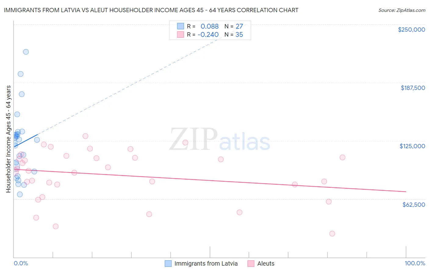 Immigrants from Latvia vs Aleut Householder Income Ages 45 - 64 years