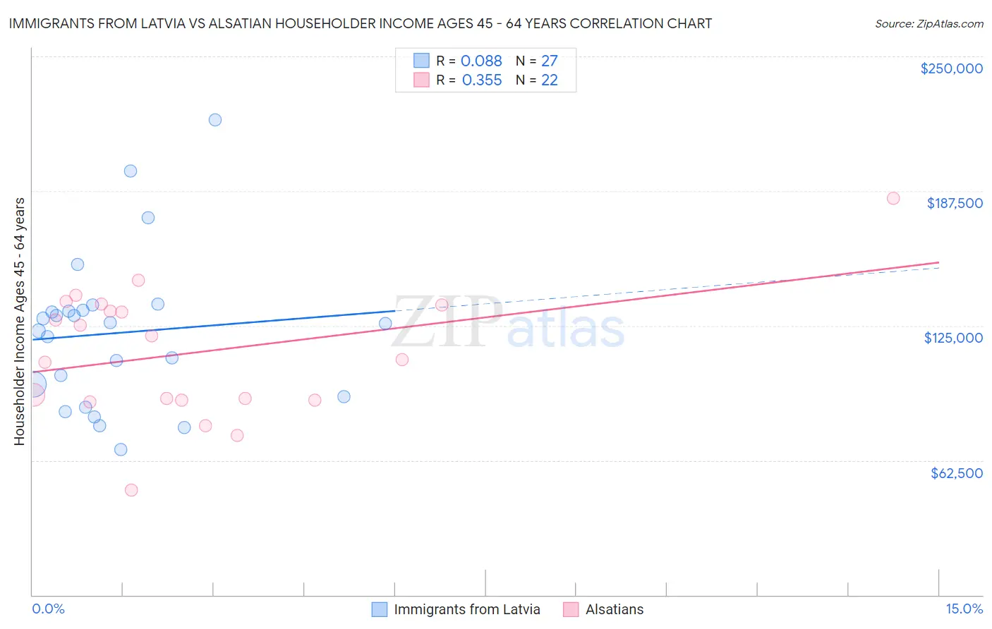 Immigrants from Latvia vs Alsatian Householder Income Ages 45 - 64 years
