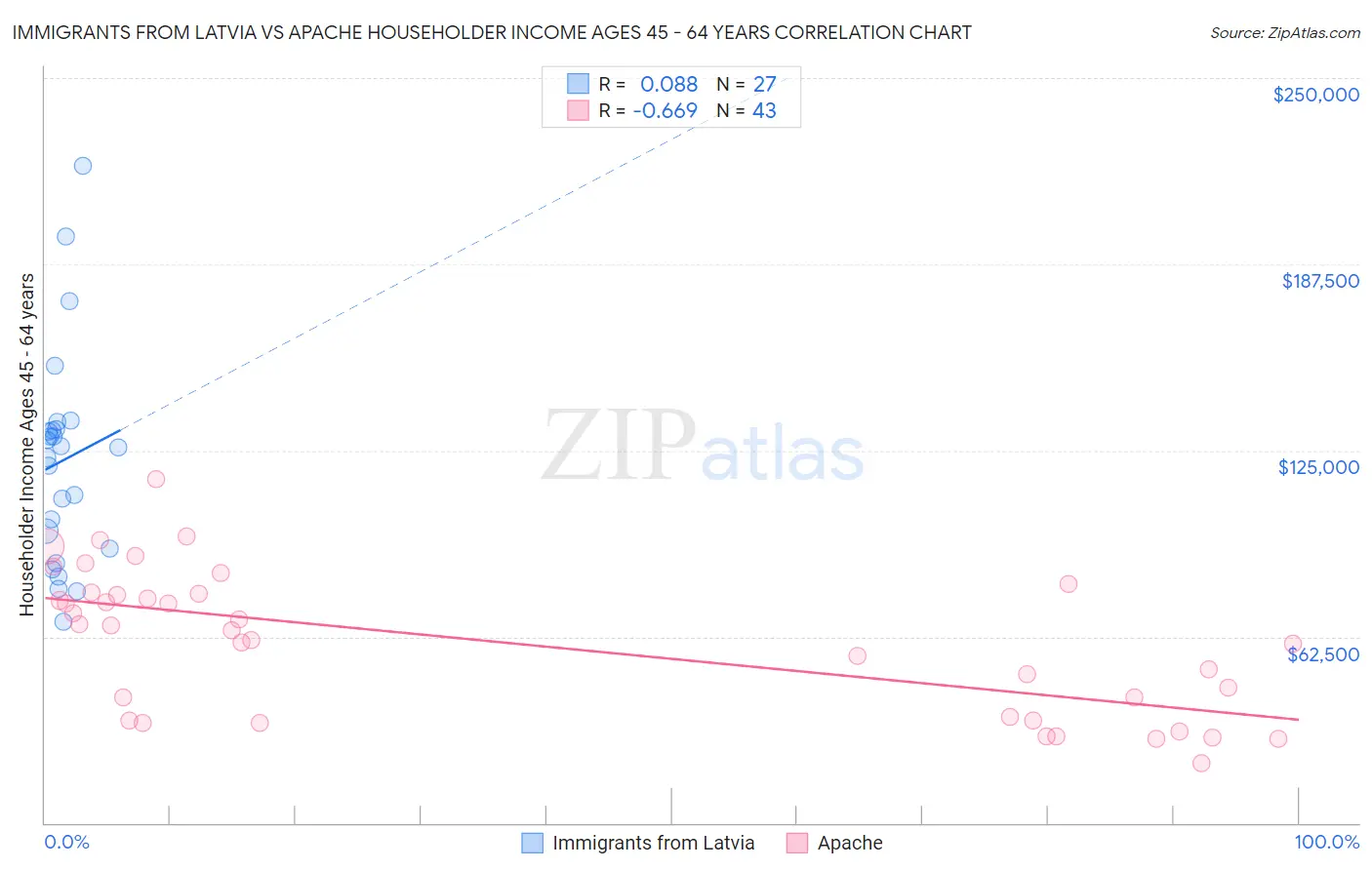 Immigrants from Latvia vs Apache Householder Income Ages 45 - 64 years