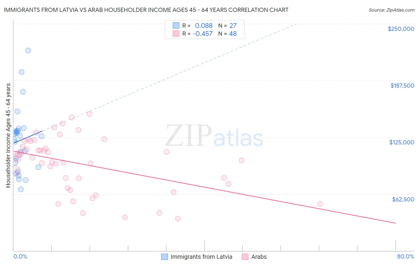 Immigrants from Latvia vs Arab Householder Income Ages 45 - 64 years