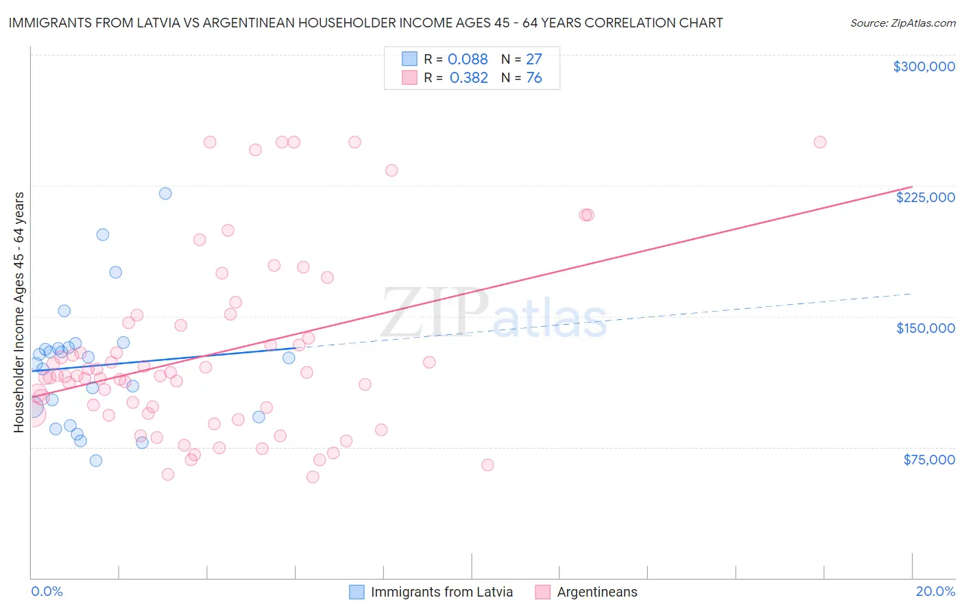 Immigrants from Latvia vs Argentinean Householder Income Ages 45 - 64 years