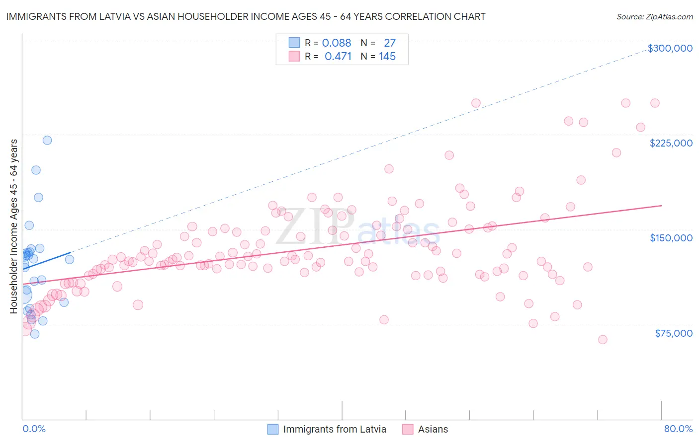 Immigrants from Latvia vs Asian Householder Income Ages 45 - 64 years
