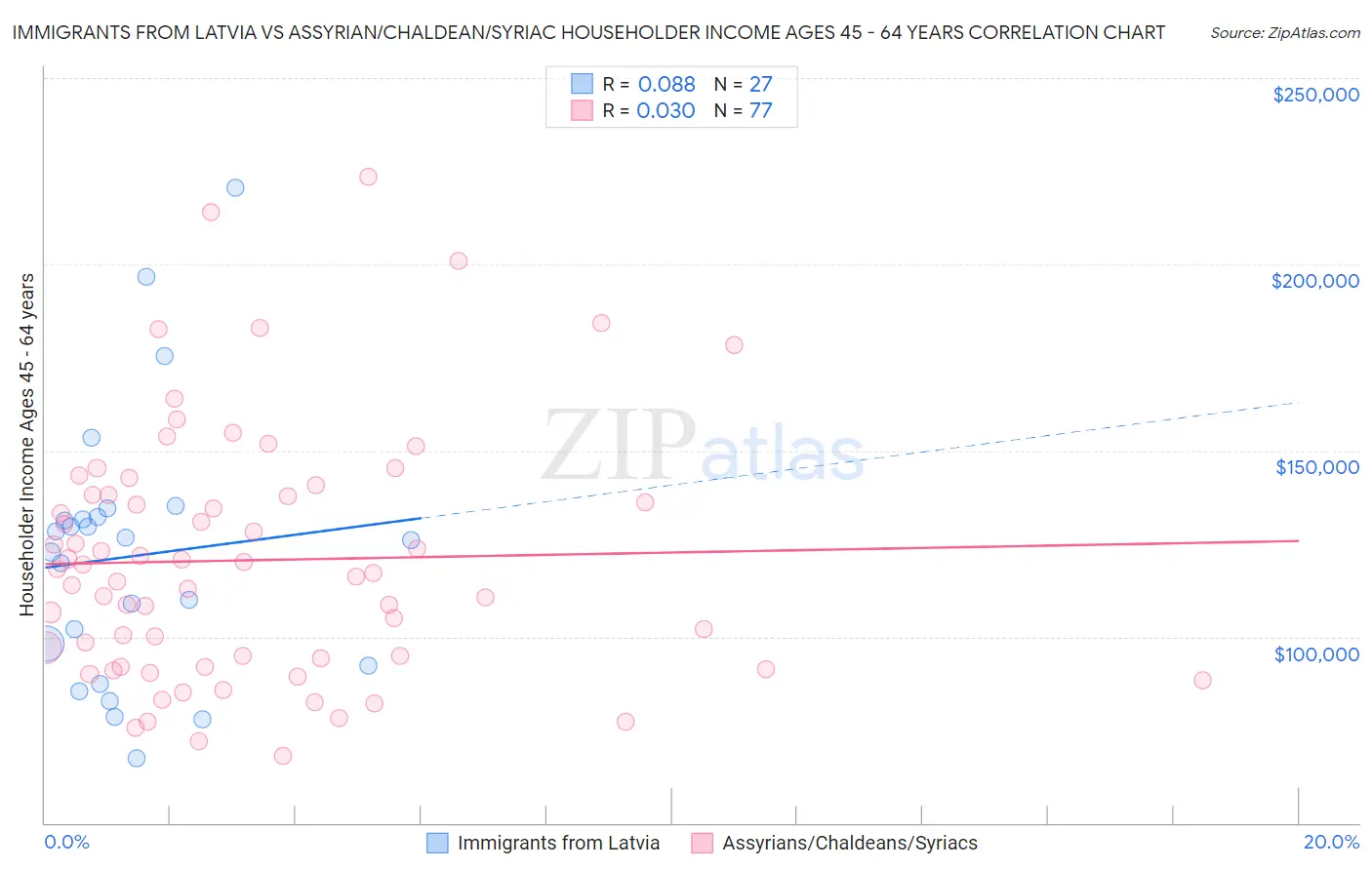Immigrants from Latvia vs Assyrian/Chaldean/Syriac Householder Income Ages 45 - 64 years