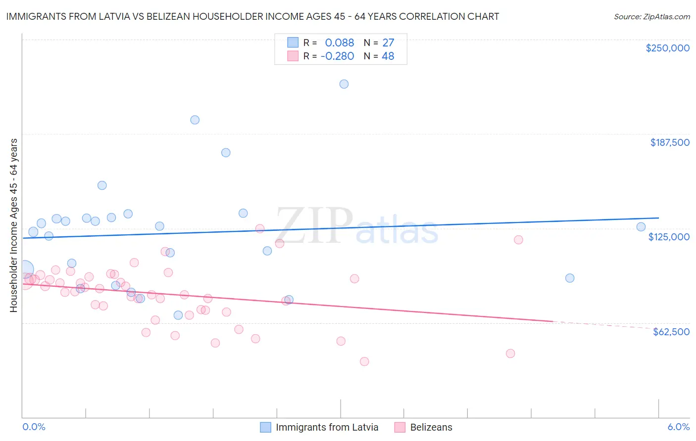 Immigrants from Latvia vs Belizean Householder Income Ages 45 - 64 years