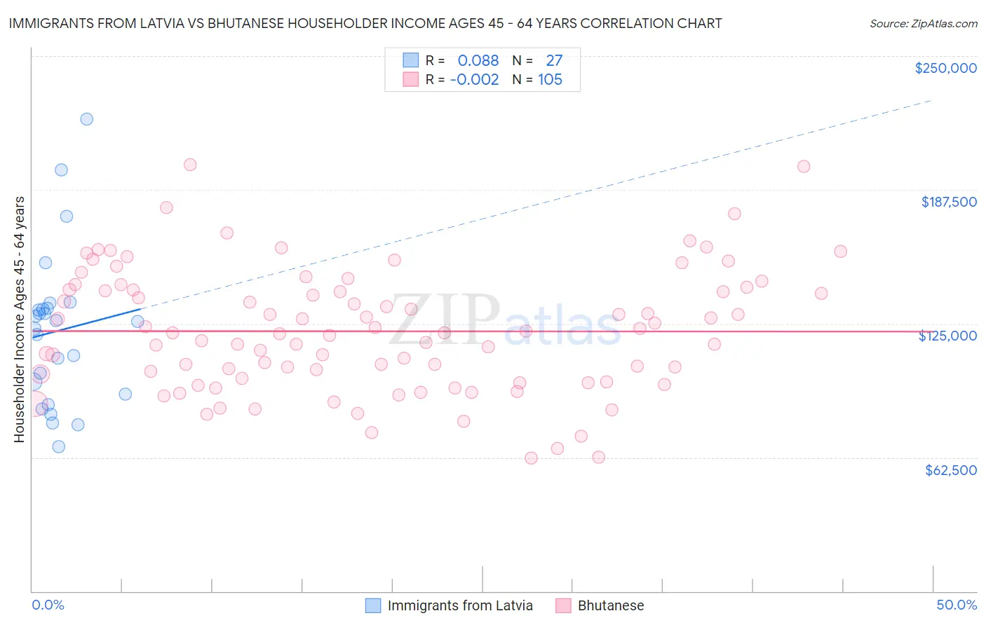 Immigrants from Latvia vs Bhutanese Householder Income Ages 45 - 64 years