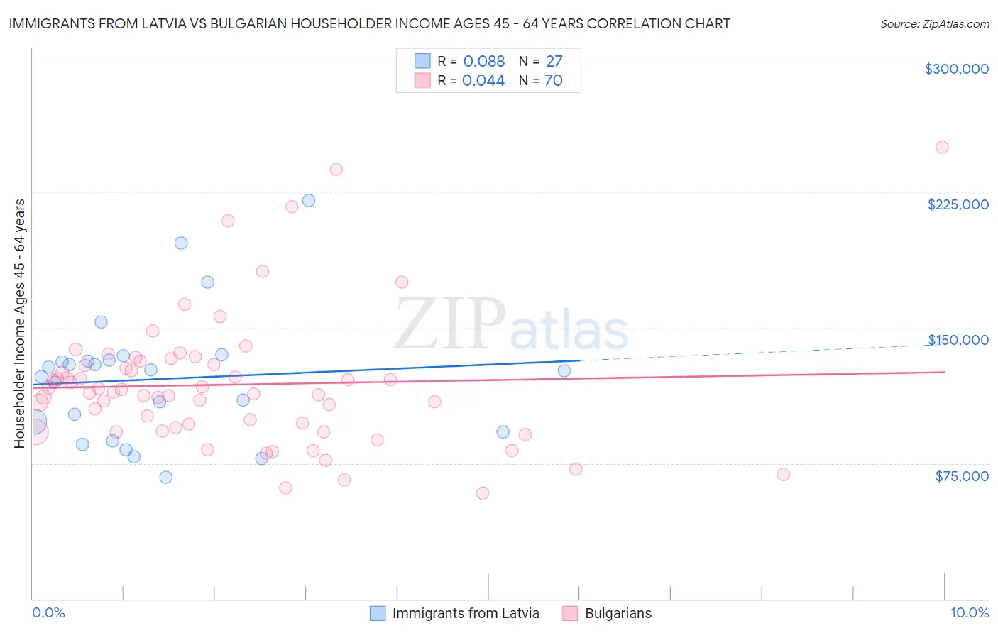 Immigrants from Latvia vs Bulgarian Householder Income Ages 45 - 64 years