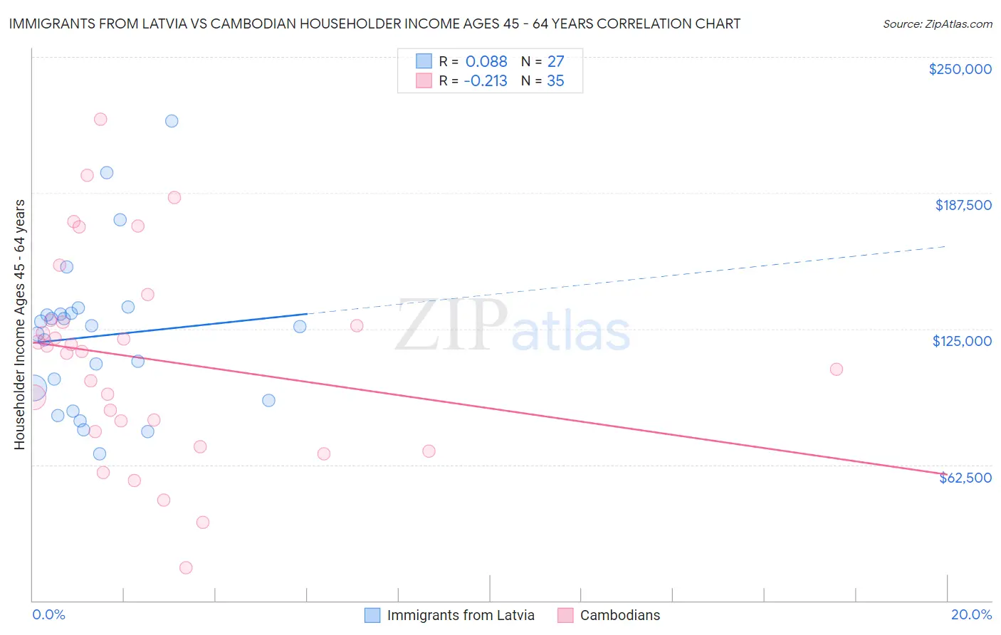 Immigrants from Latvia vs Cambodian Householder Income Ages 45 - 64 years