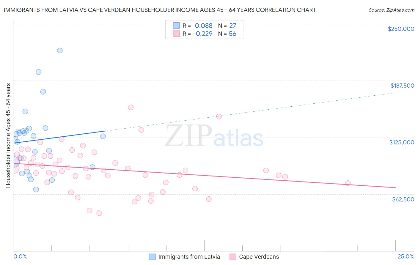 Immigrants from Latvia vs Cape Verdean Householder Income Ages 45 - 64 years
