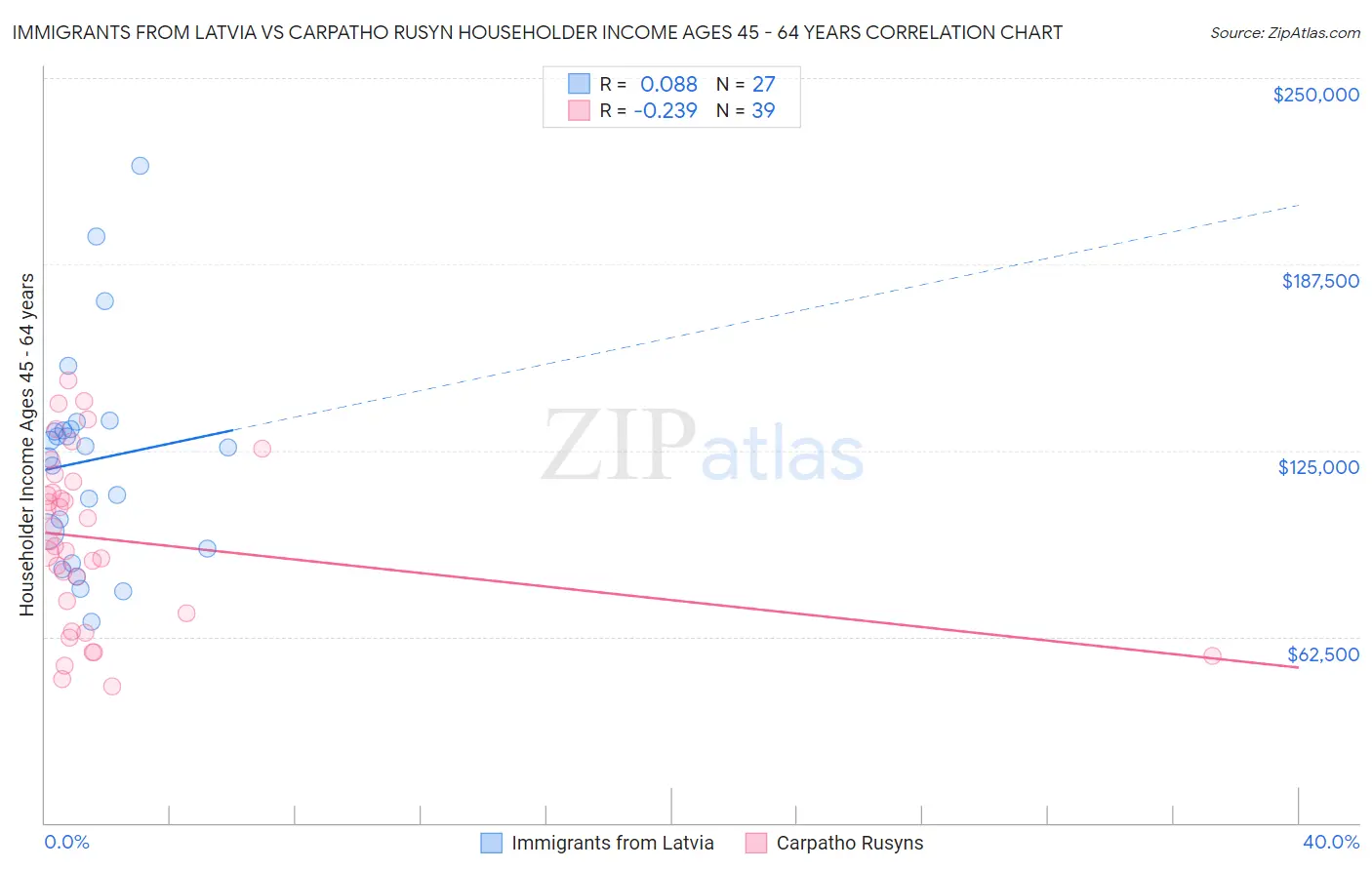 Immigrants from Latvia vs Carpatho Rusyn Householder Income Ages 45 - 64 years