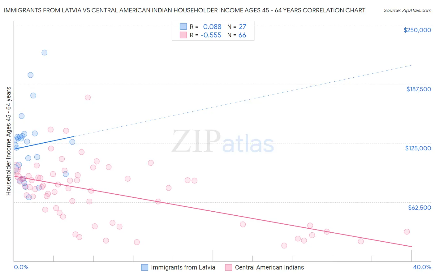 Immigrants from Latvia vs Central American Indian Householder Income Ages 45 - 64 years
