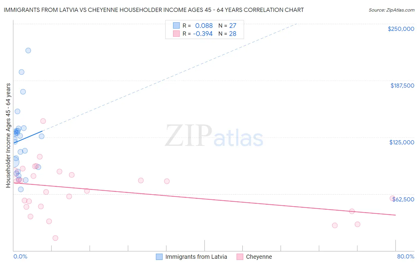 Immigrants from Latvia vs Cheyenne Householder Income Ages 45 - 64 years
