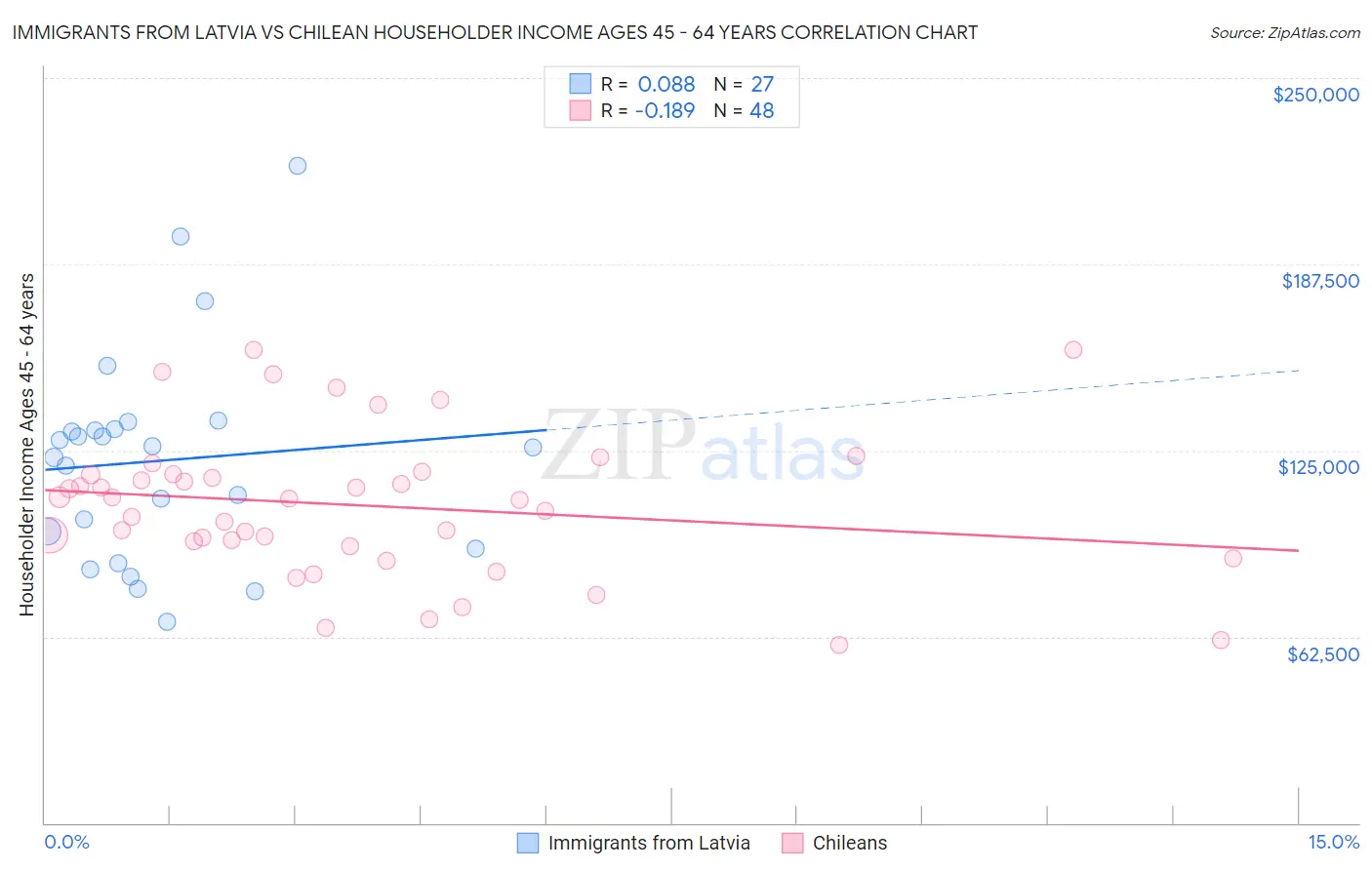 Immigrants from Latvia vs Chilean Householder Income Ages 45 - 64 years
