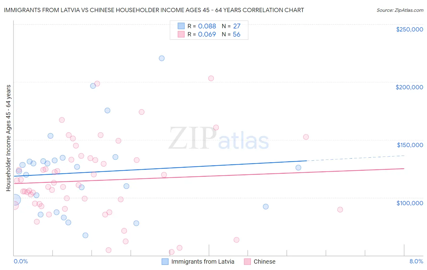 Immigrants from Latvia vs Chinese Householder Income Ages 45 - 64 years