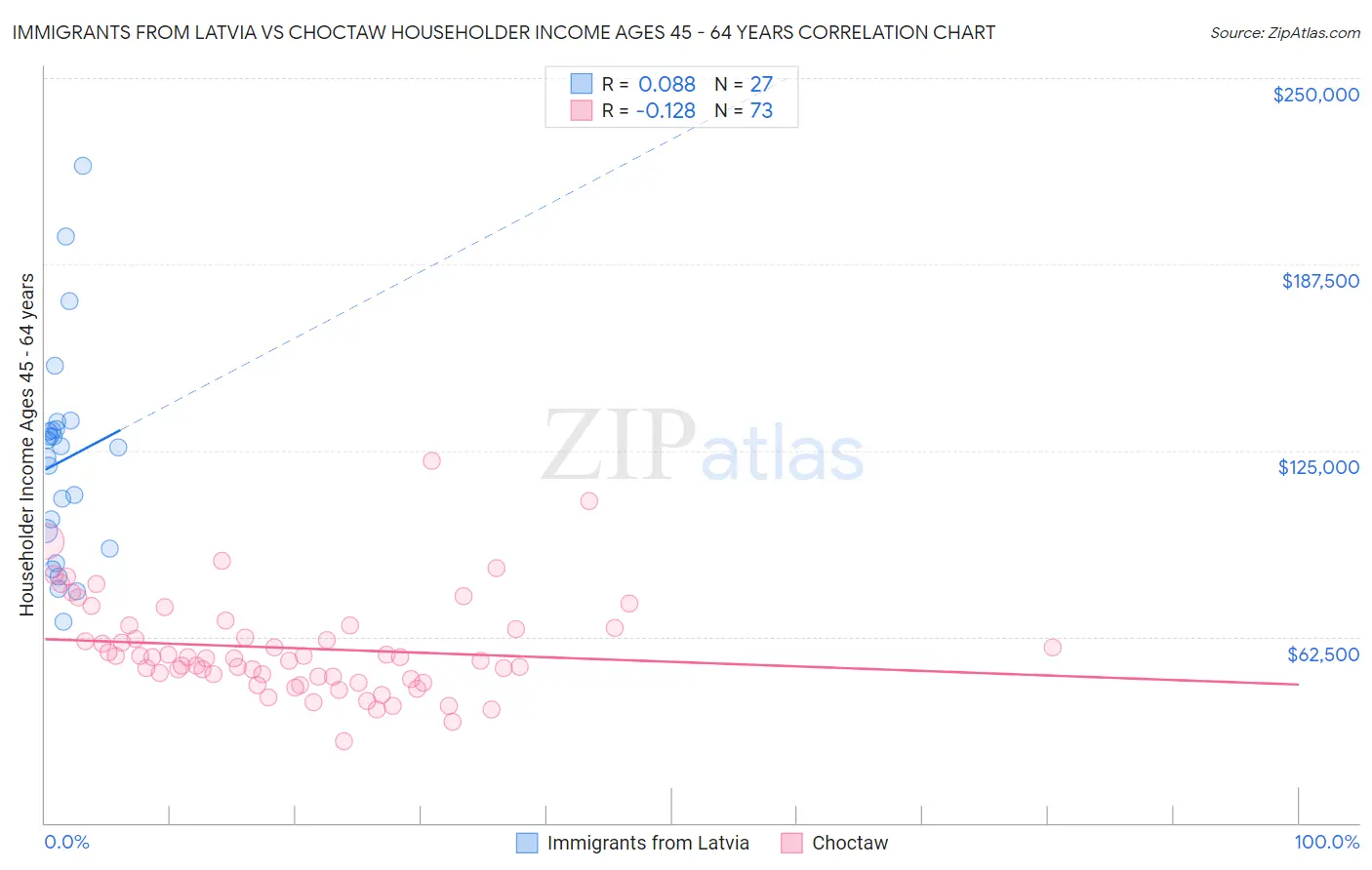 Immigrants from Latvia vs Choctaw Householder Income Ages 45 - 64 years
