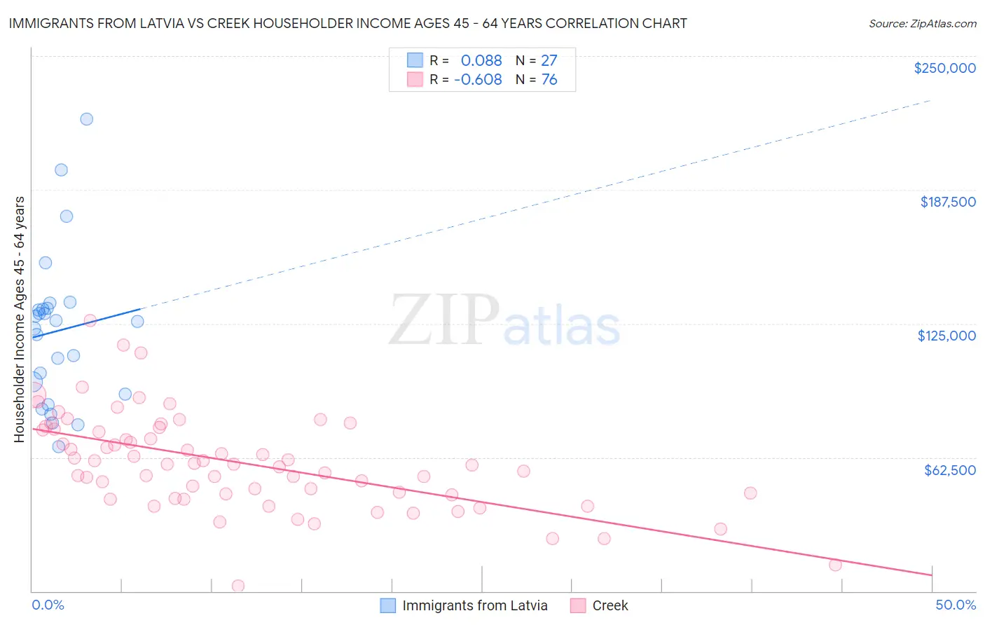 Immigrants from Latvia vs Creek Householder Income Ages 45 - 64 years