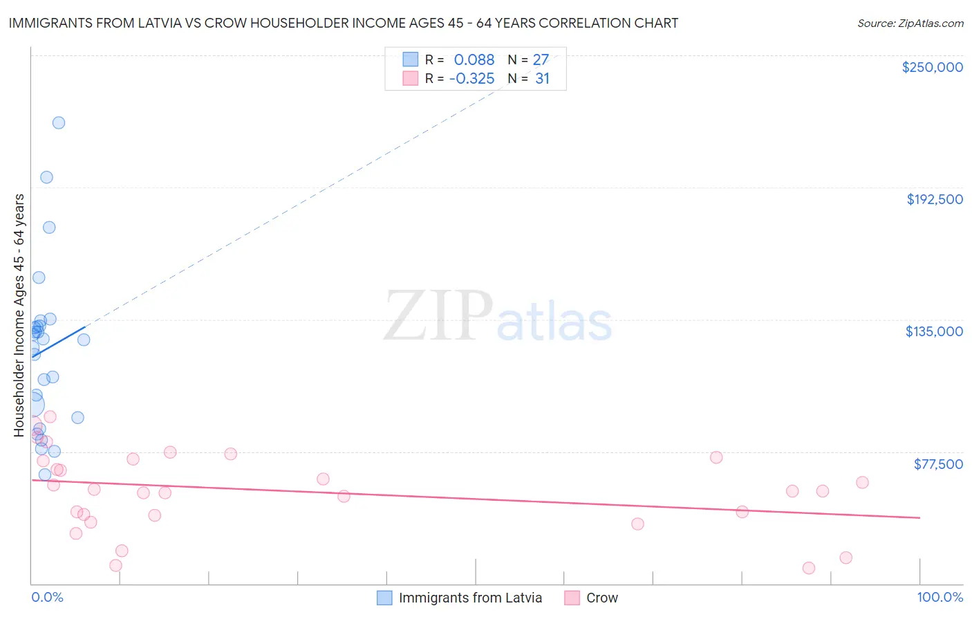 Immigrants from Latvia vs Crow Householder Income Ages 45 - 64 years