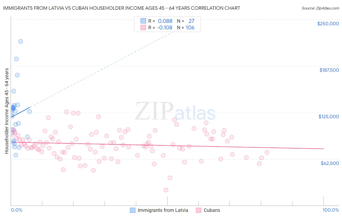 Immigrants from Latvia vs Cuban Householder Income Ages 45 - 64 years