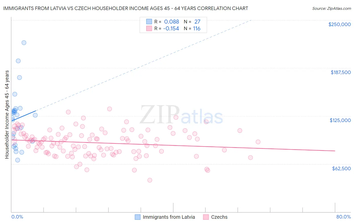 Immigrants from Latvia vs Czech Householder Income Ages 45 - 64 years