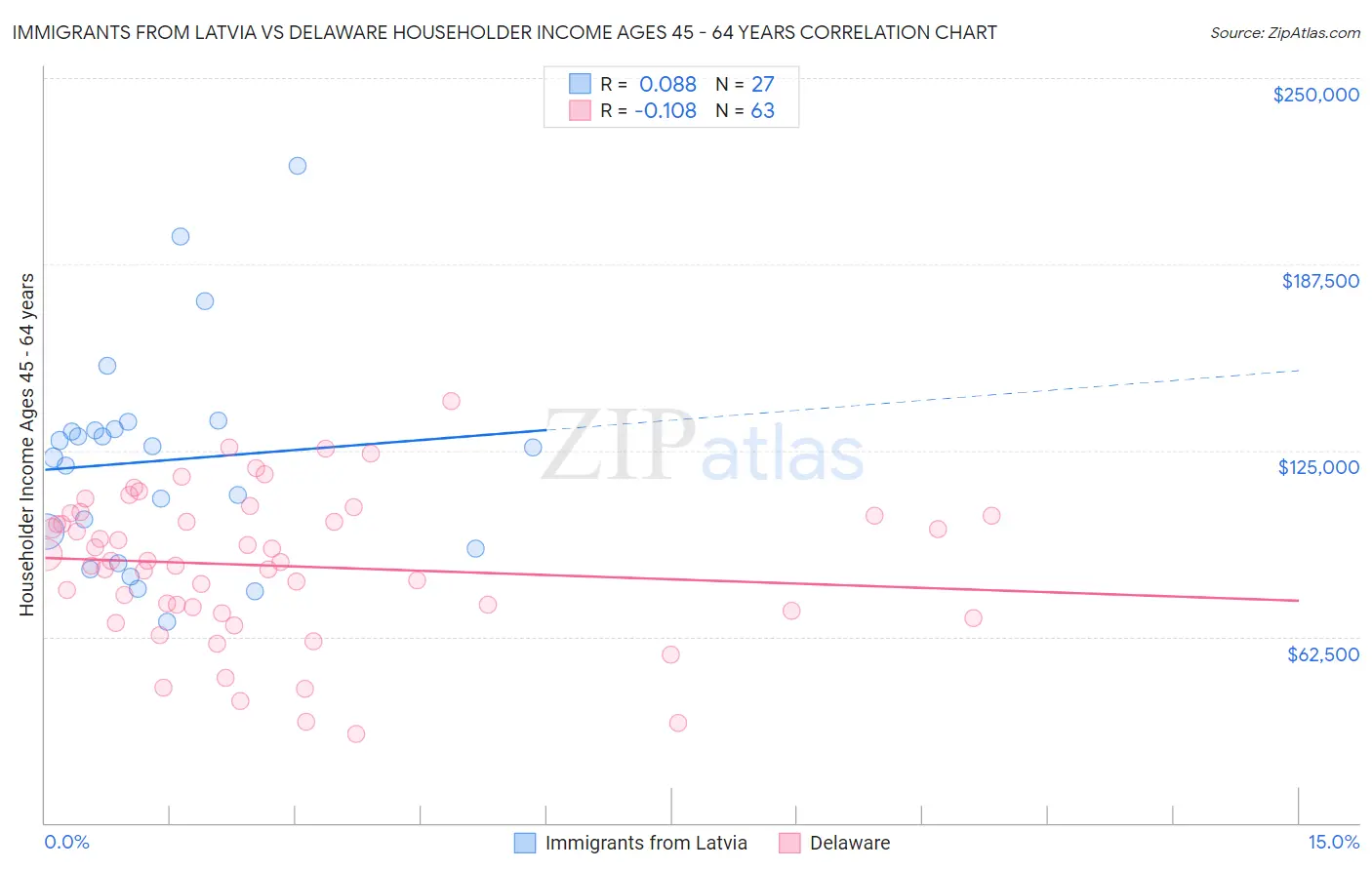 Immigrants from Latvia vs Delaware Householder Income Ages 45 - 64 years
