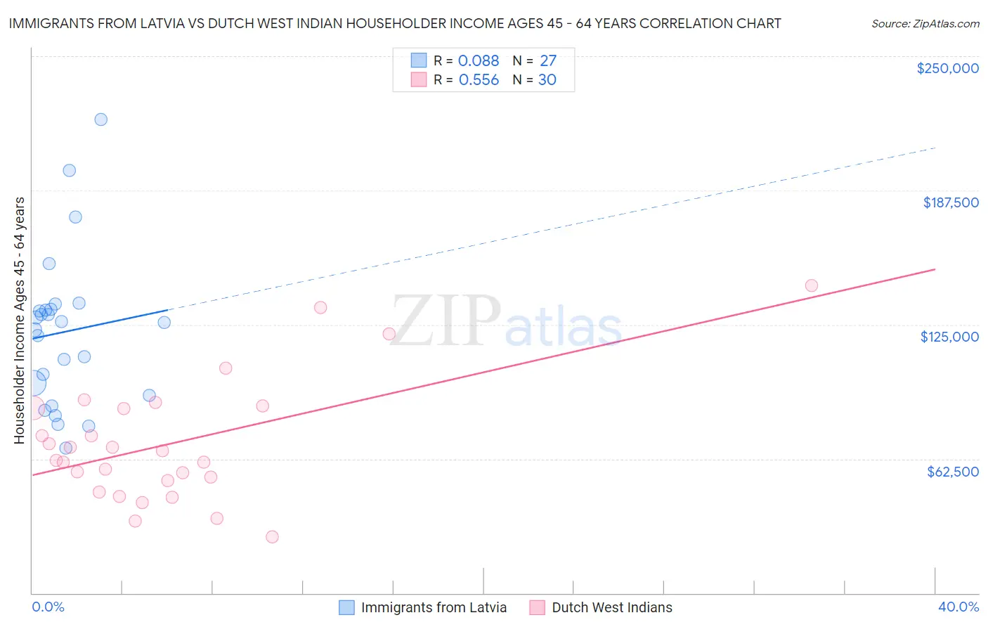 Immigrants from Latvia vs Dutch West Indian Householder Income Ages 45 - 64 years