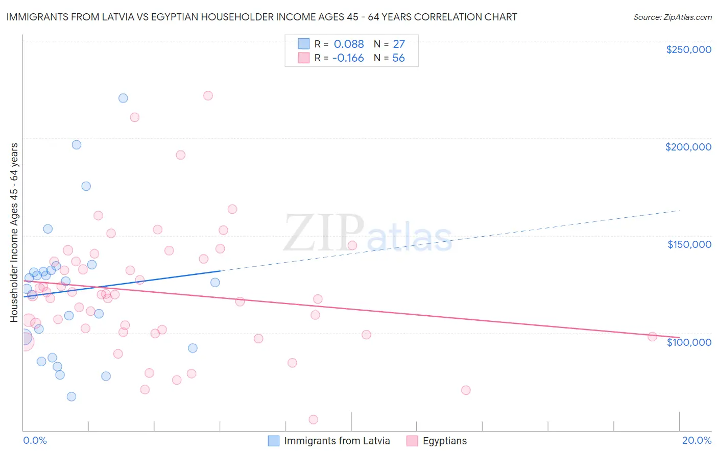Immigrants from Latvia vs Egyptian Householder Income Ages 45 - 64 years