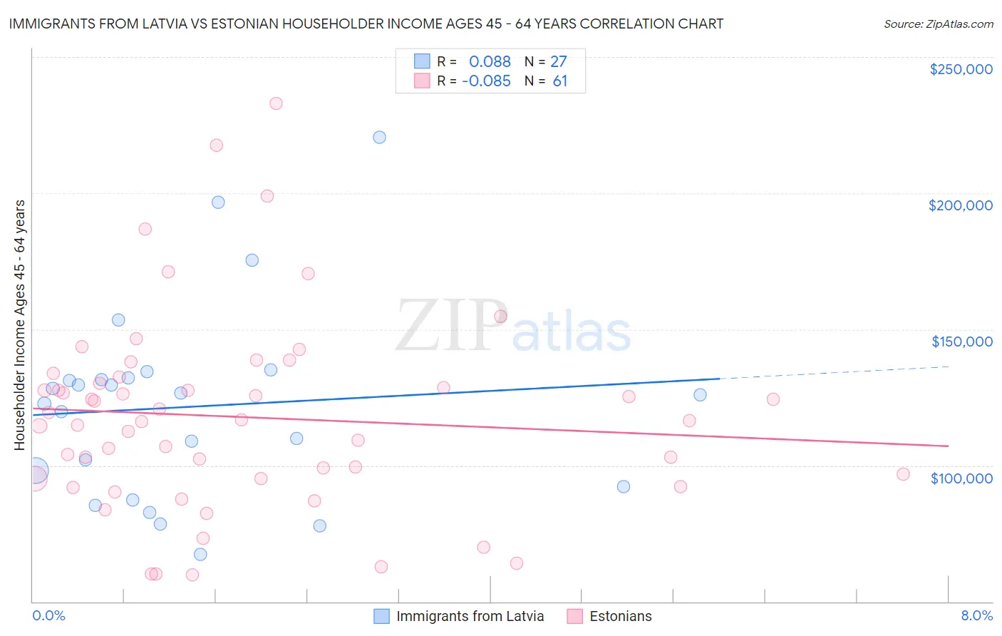 Immigrants from Latvia vs Estonian Householder Income Ages 45 - 64 years