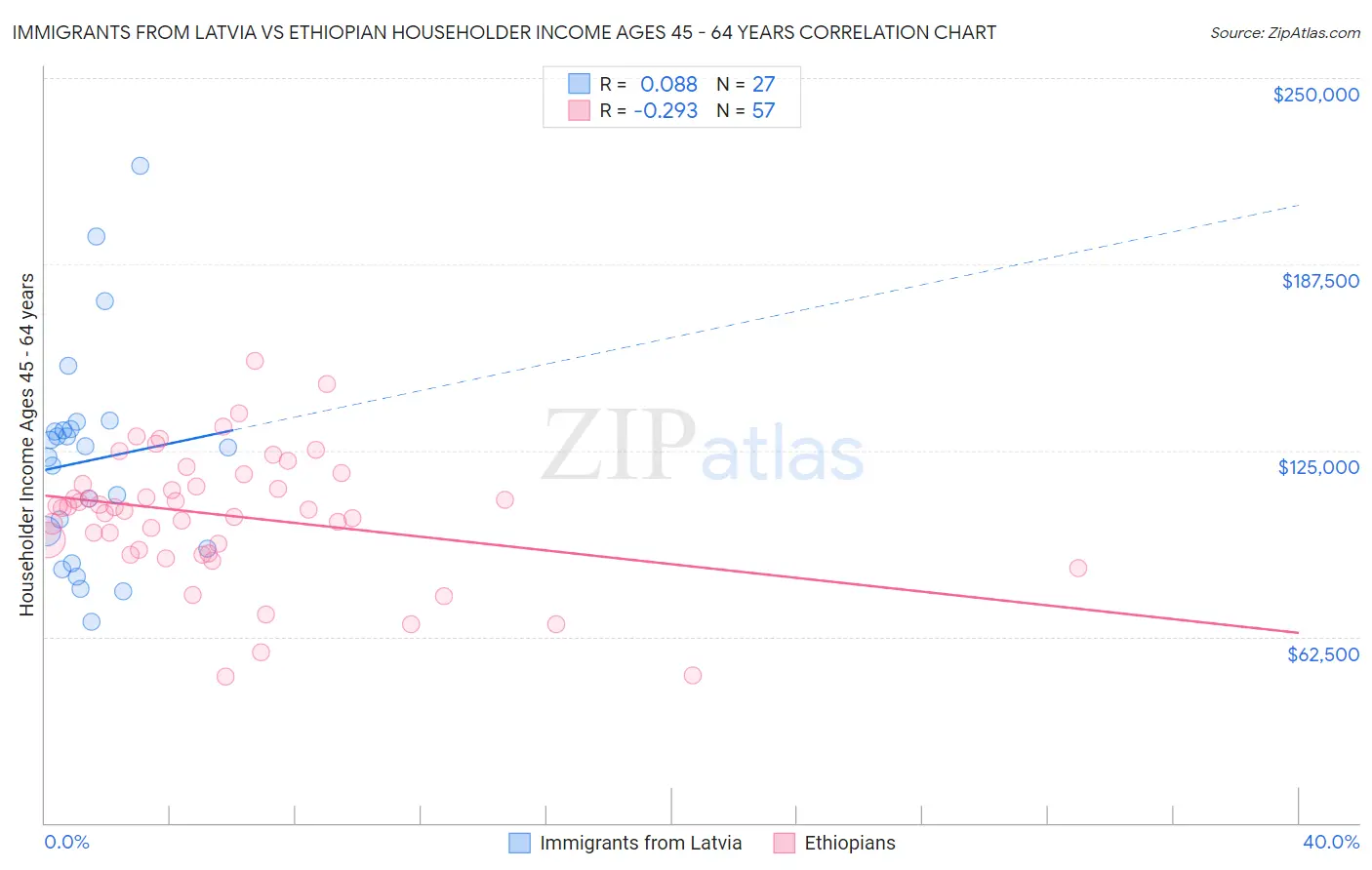 Immigrants from Latvia vs Ethiopian Householder Income Ages 45 - 64 years