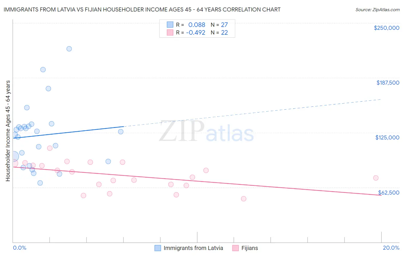 Immigrants from Latvia vs Fijian Householder Income Ages 45 - 64 years