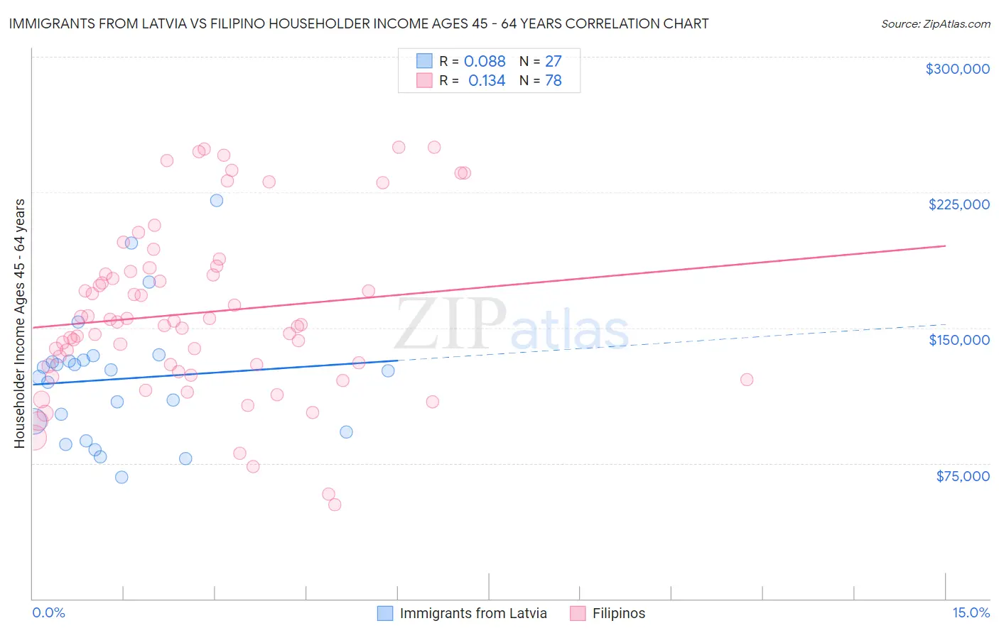 Immigrants from Latvia vs Filipino Householder Income Ages 45 - 64 years