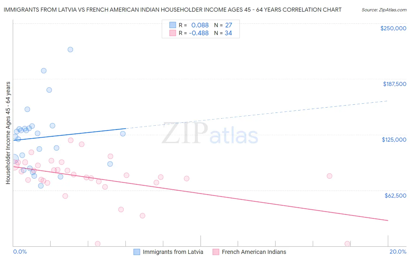 Immigrants from Latvia vs French American Indian Householder Income Ages 45 - 64 years