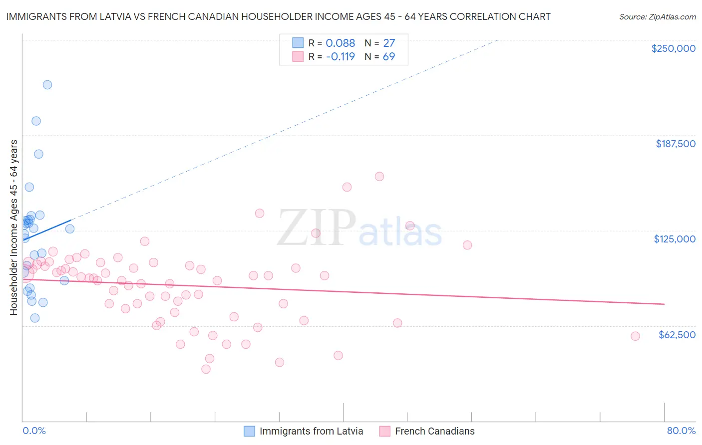 Immigrants from Latvia vs French Canadian Householder Income Ages 45 - 64 years