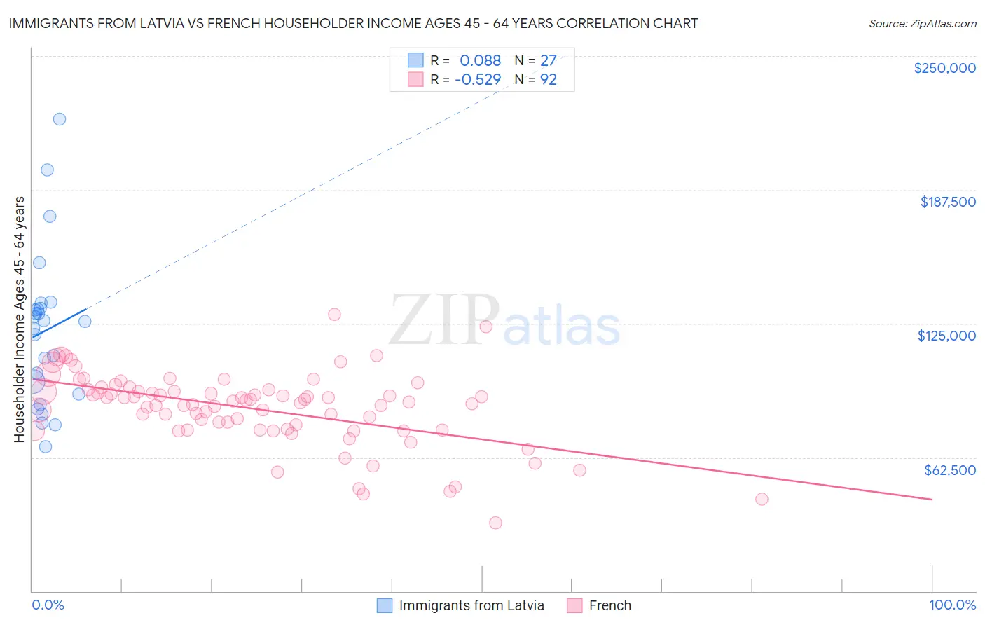 Immigrants from Latvia vs French Householder Income Ages 45 - 64 years