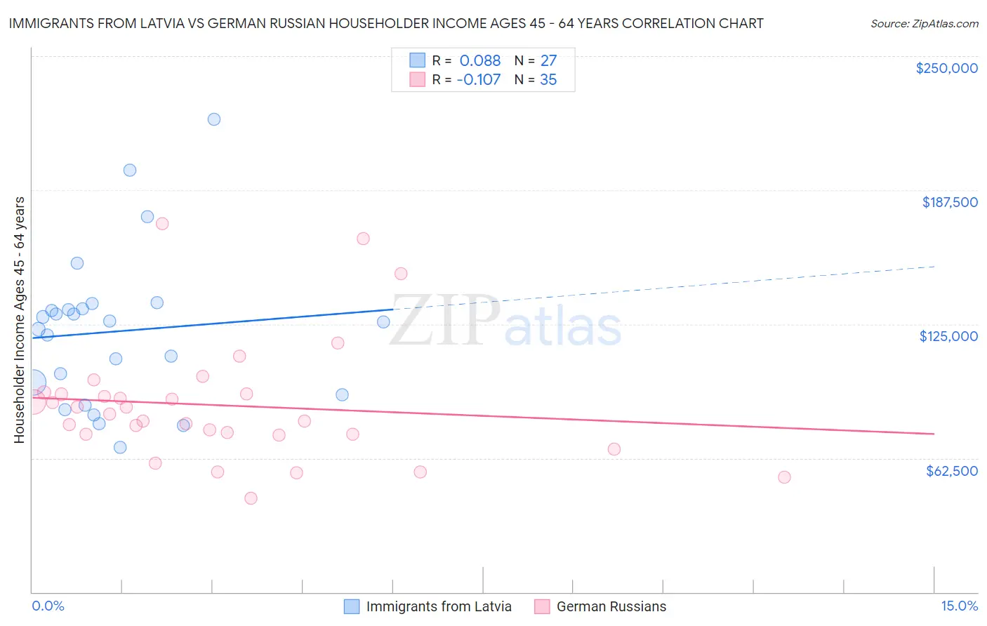 Immigrants from Latvia vs German Russian Householder Income Ages 45 - 64 years