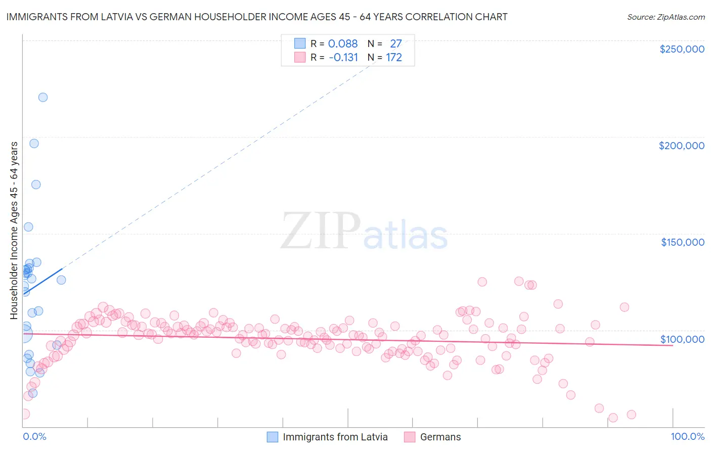 Immigrants from Latvia vs German Householder Income Ages 45 - 64 years