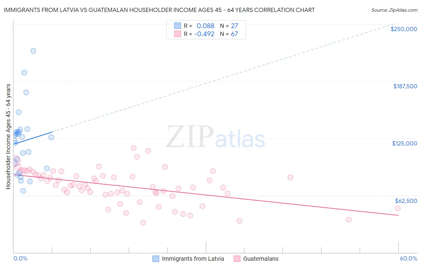 Immigrants from Latvia vs Guatemalan Householder Income Ages 45 - 64 years