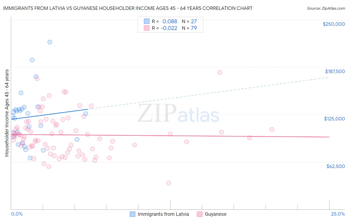 Immigrants from Latvia vs Guyanese Householder Income Ages 45 - 64 years