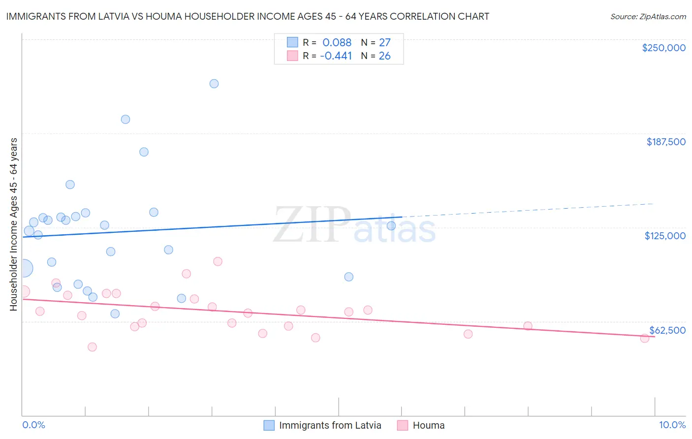 Immigrants from Latvia vs Houma Householder Income Ages 45 - 64 years
