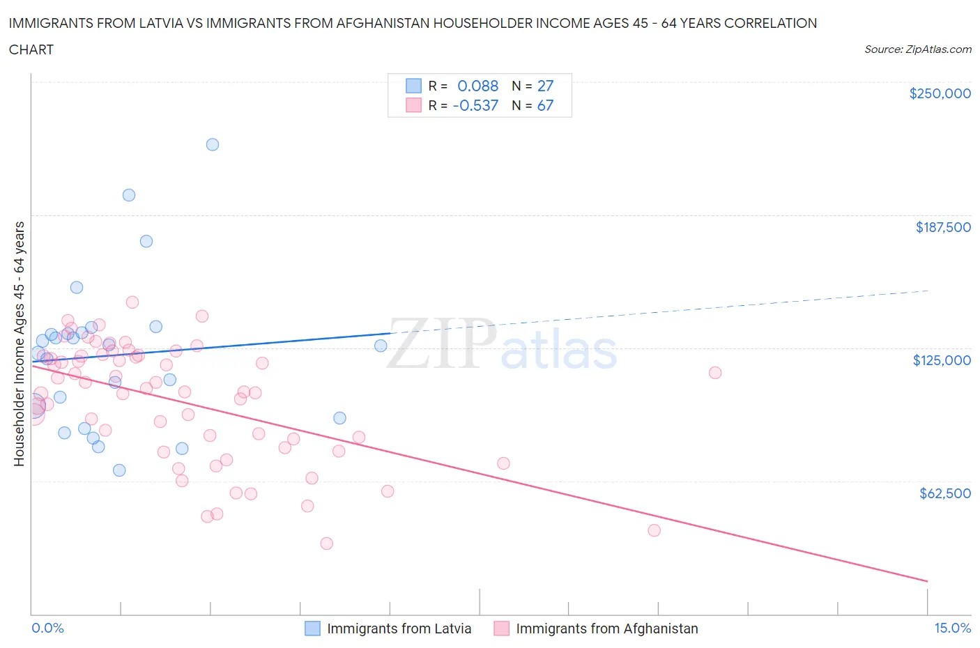 Immigrants from Latvia vs Immigrants from Afghanistan Householder Income Ages 45 - 64 years