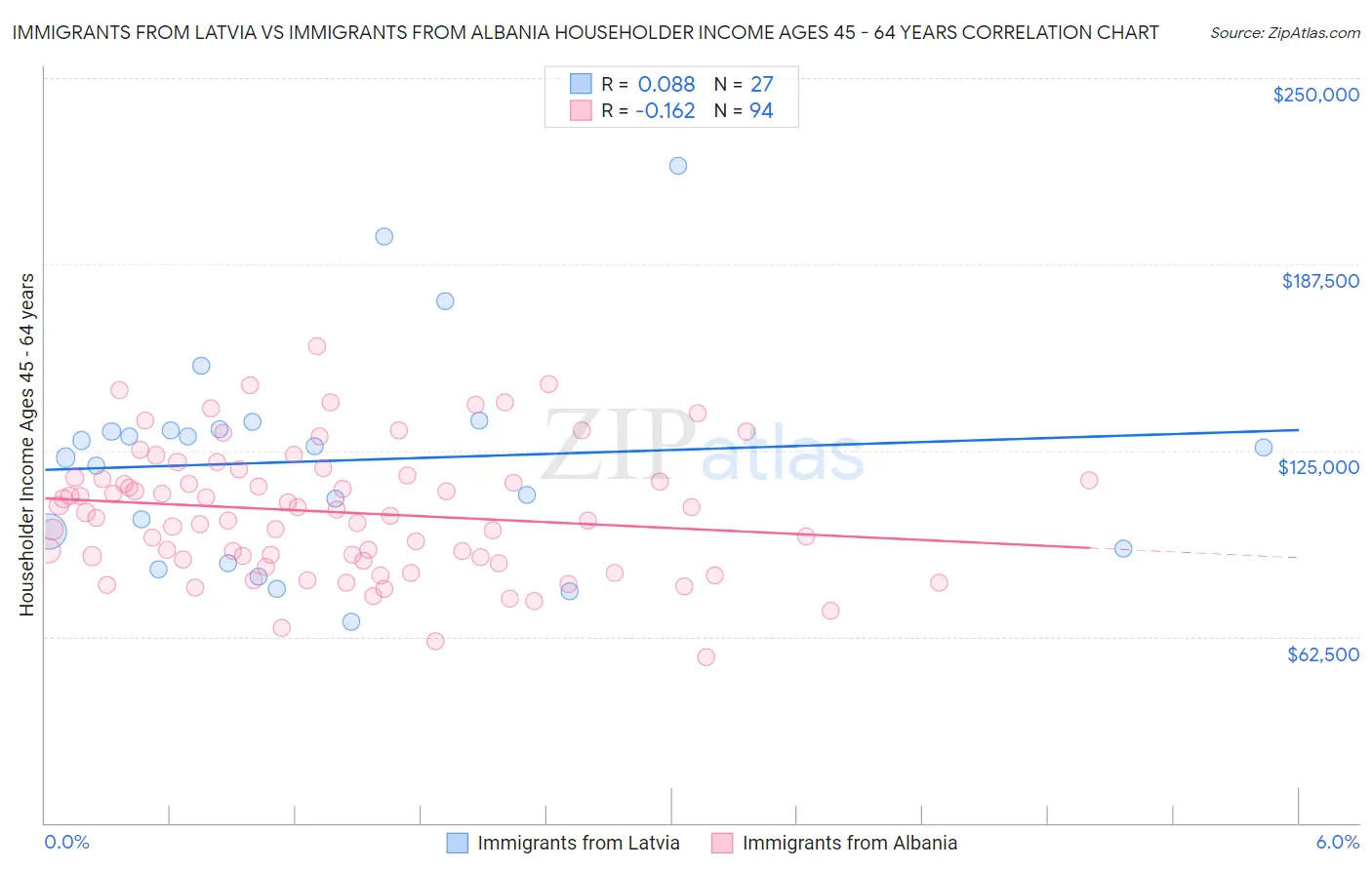 Immigrants from Latvia vs Immigrants from Albania Householder Income Ages 45 - 64 years