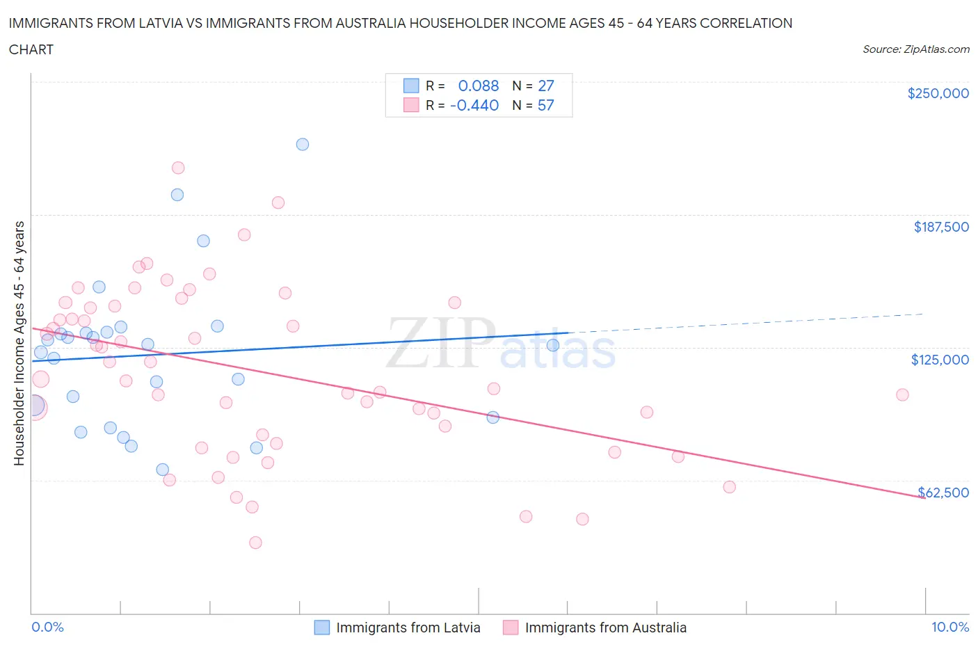 Immigrants from Latvia vs Immigrants from Australia Householder Income Ages 45 - 64 years