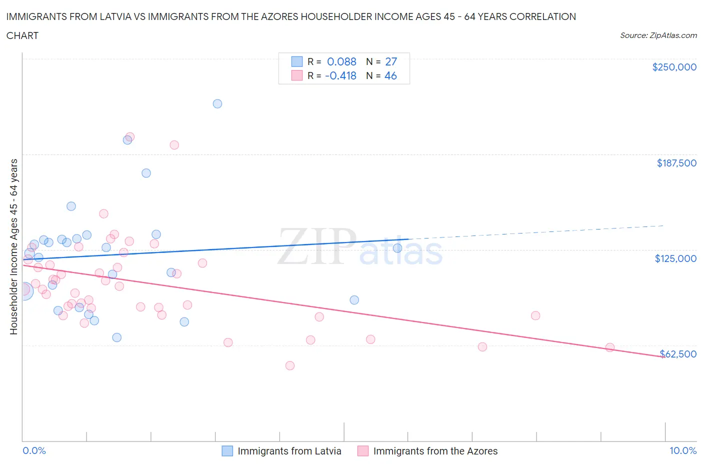 Immigrants from Latvia vs Immigrants from the Azores Householder Income Ages 45 - 64 years