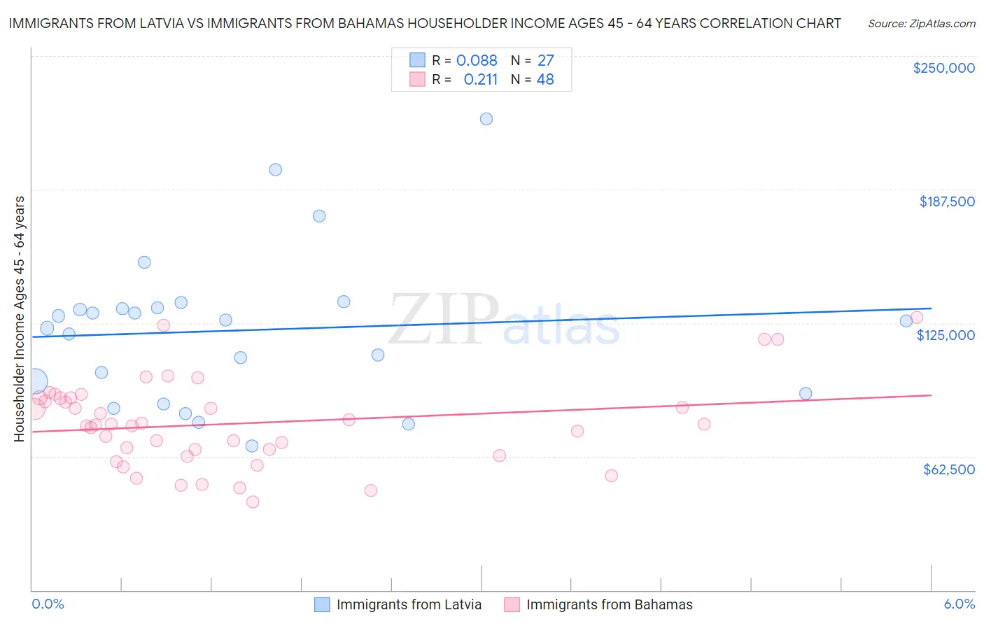 Immigrants from Latvia vs Immigrants from Bahamas Householder Income Ages 45 - 64 years