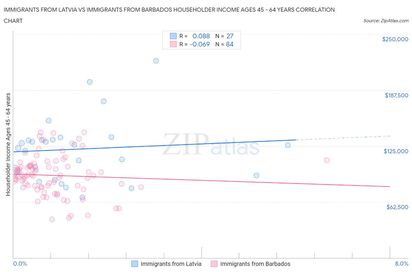 Immigrants from Latvia vs Immigrants from Barbados Householder Income Ages 45 - 64 years